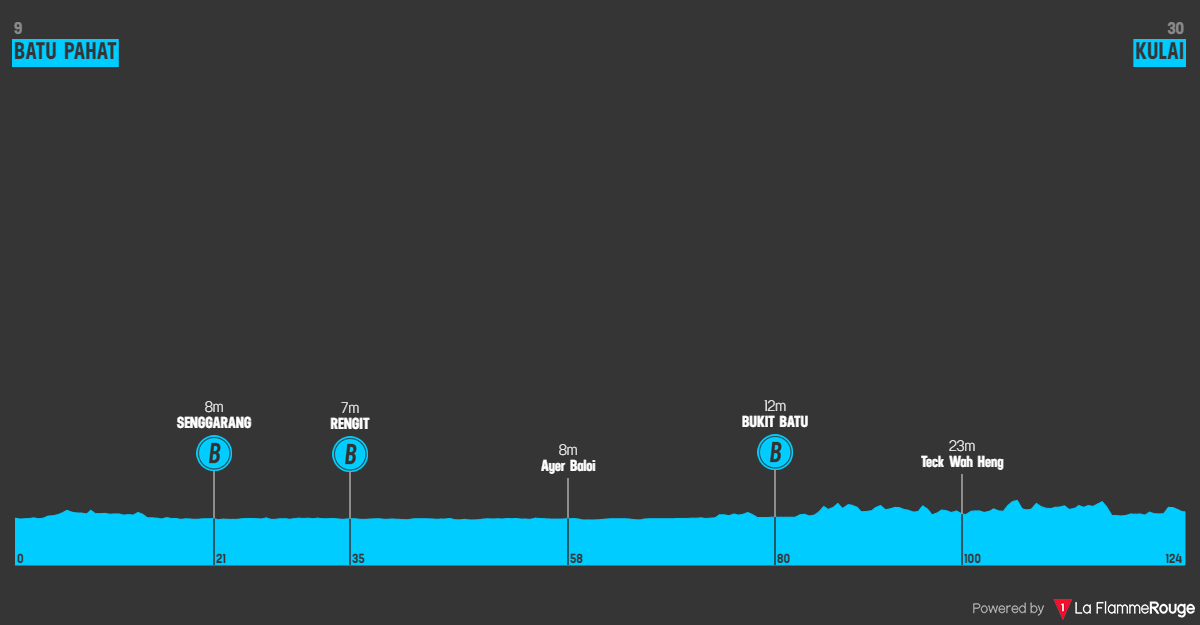 Etapeprofil for 6. etape af cykelløbet PETRONAS Le Tour de Langkawi